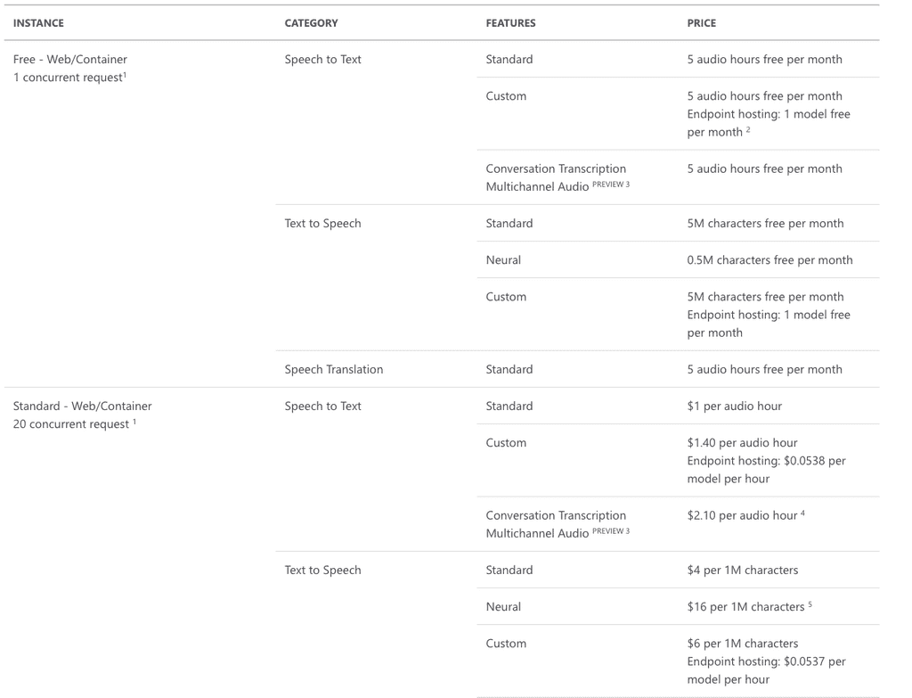 Microsoft text to speech API Pricing